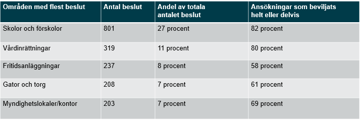 Tabell &ouml;ver omr&aring;den d&auml;r IMY har fattat flest beslut om kameratillst&aring;nd